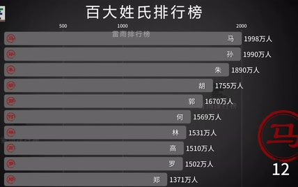 百大姓氏人口排行TOP100 隔壁老王：看看咱这实力！