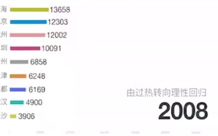 30秒带你看懂十年房价变化